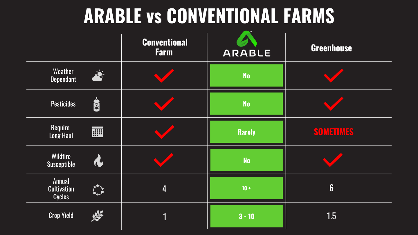 how arable compares to conventional farming